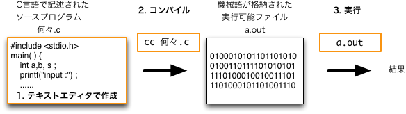 c-2-basic-workflow