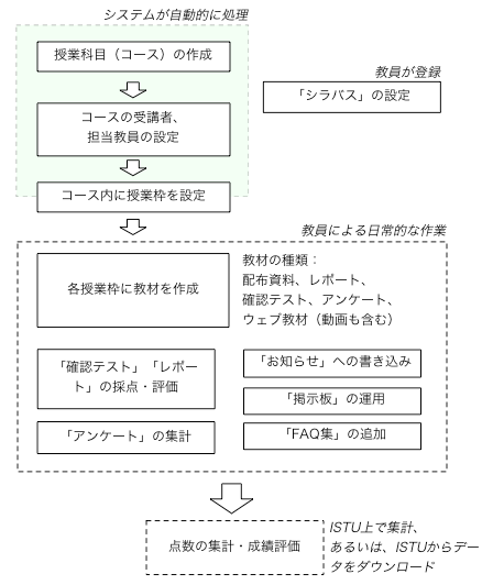 istu-workflow